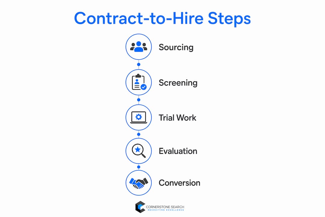 Infographic illustrating contract-to-hire sales process steps