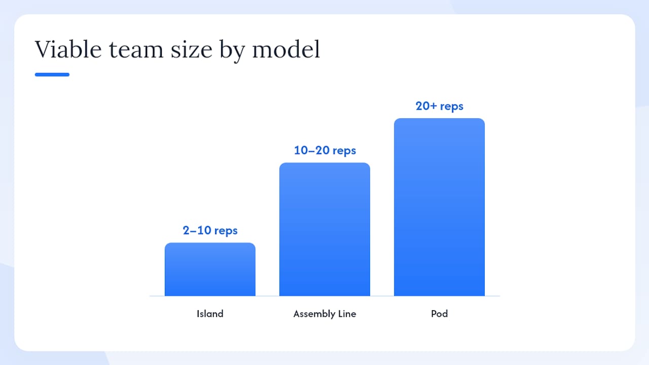 Comparison of sales team structures: Island, Assembly Line, Pod