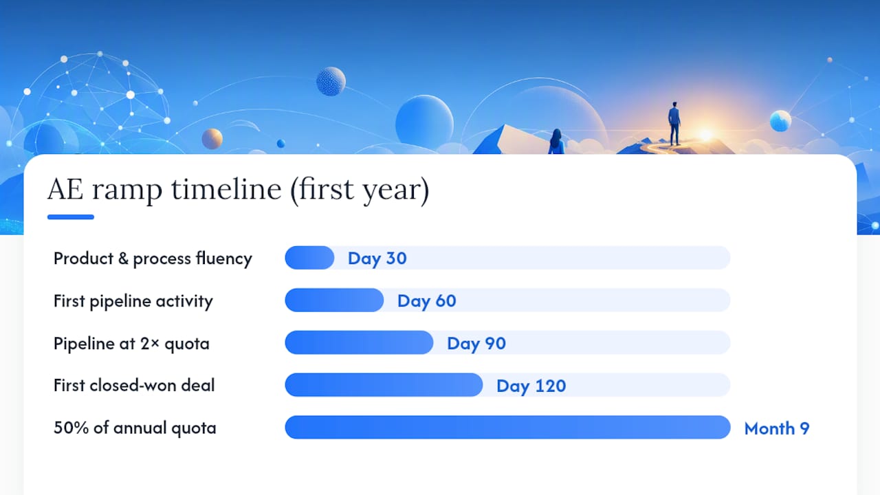 Diagram showing ramp timeline and milestones for enterprise AE