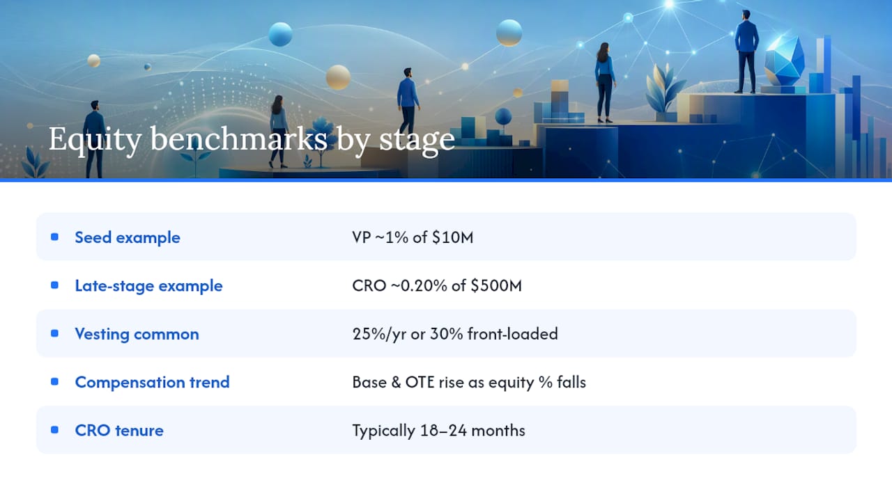 Equity compensation benchmarks by startup stage