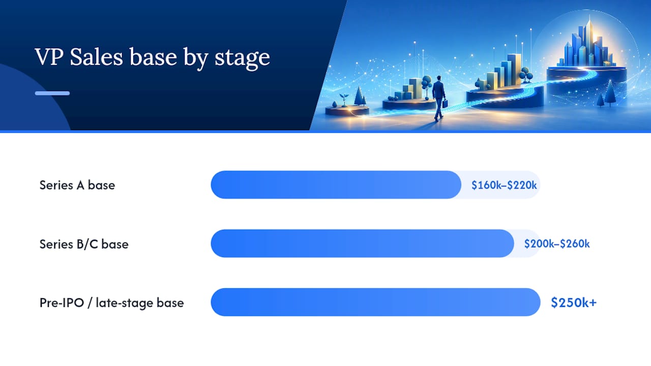 Diagram of VP Sales compensation benchmarks by stage and geography