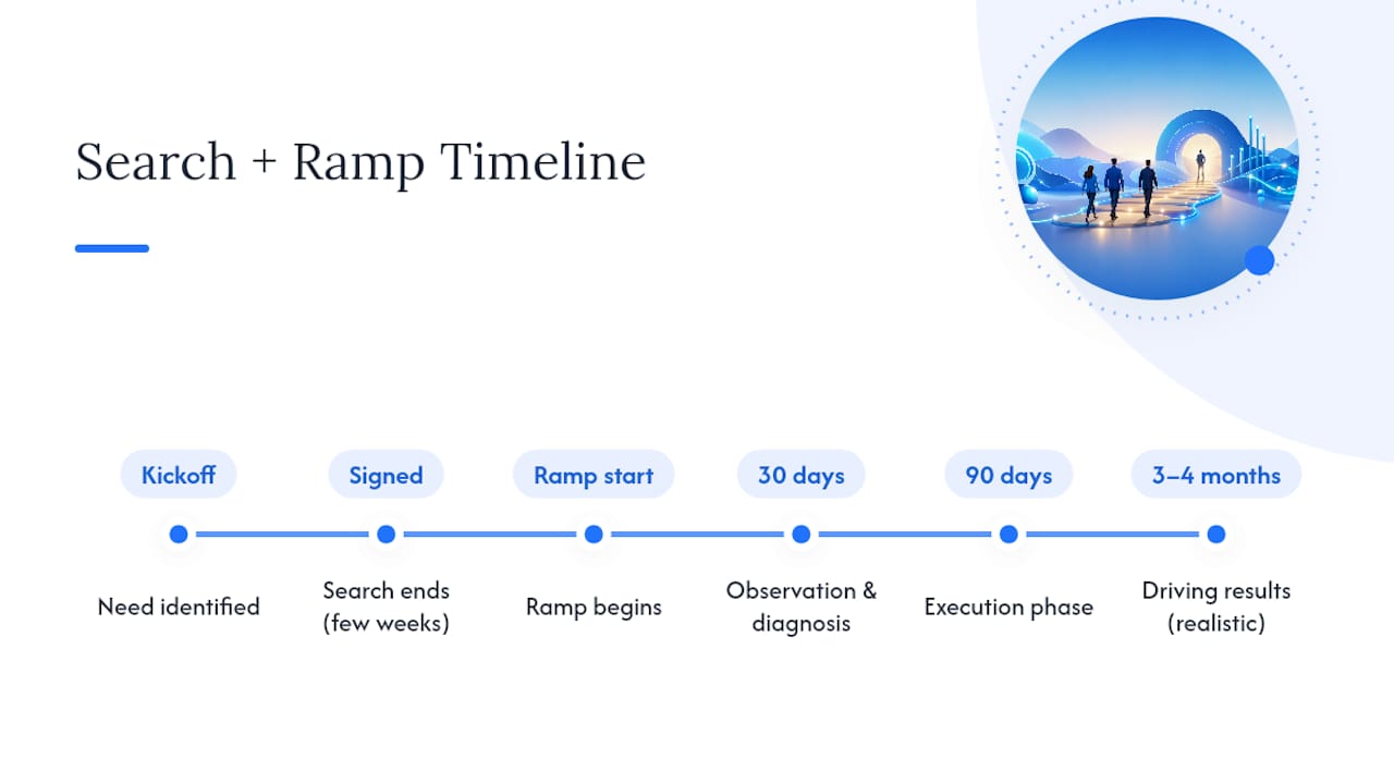 Three-to-four-month sales leadership timeline